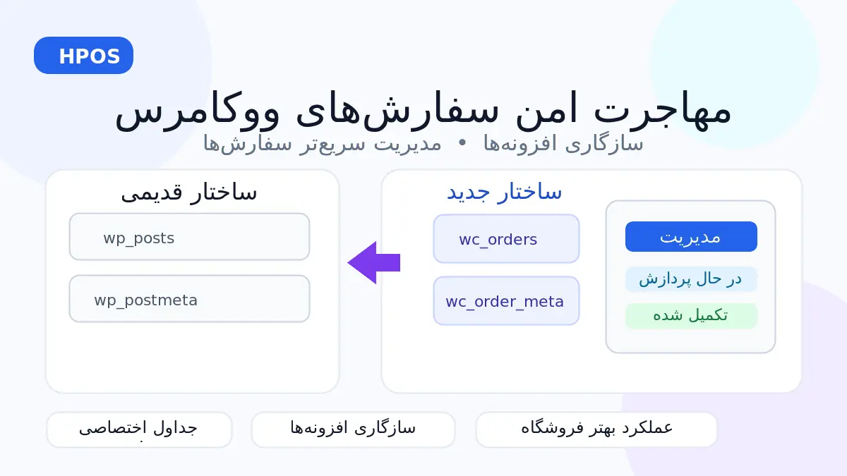 HPOS ووکامرس؛ مهاجرت امن سفارش‌ها و سازگاری افزونه‌ها
